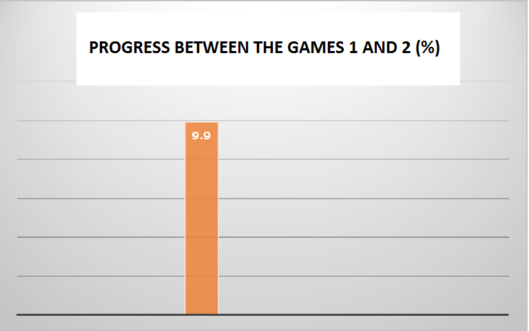Graph 2. The progress between the games
      No. 1 and No. 2 